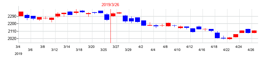 2019年のシスメックスの配当落ち日前後の株価チャート