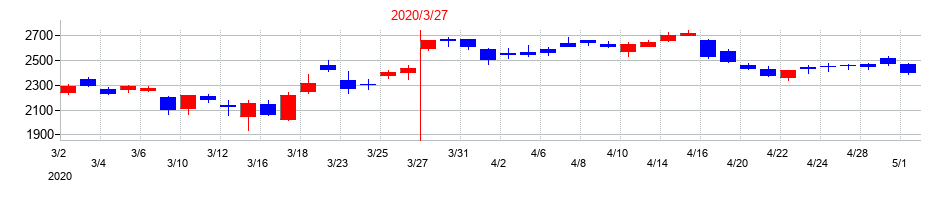 2020年のシスメックスの配当落ち日前後の株価チャート