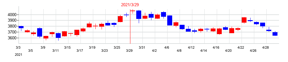 2021年のシスメックスの配当落ち日前後の株価チャート