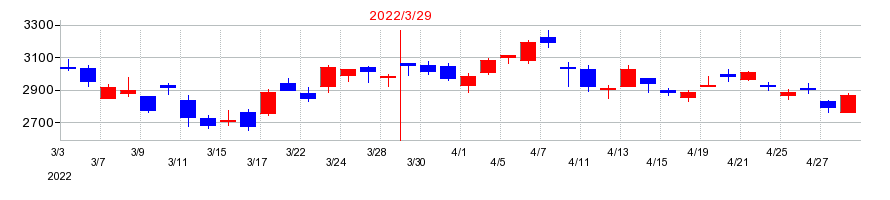 2022年のシスメックスの配当落ち日前後の株価チャート