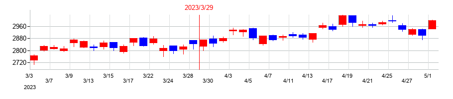 2023年のシスメックスの配当落ち日前後の株価チャート