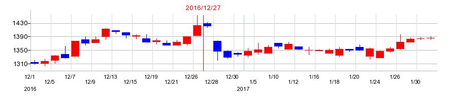 2016年の日本フェンオールの配当落ち日前後の株価チャート