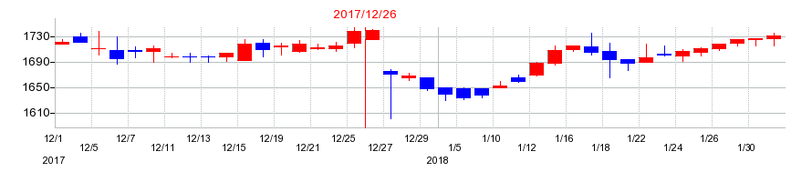 2017年の日本フェンオールの配当落ち日前後の株価チャート