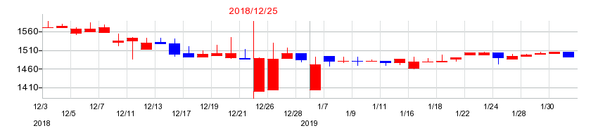 2018年の日本フェンオールの配当落ち日前後の株価チャート