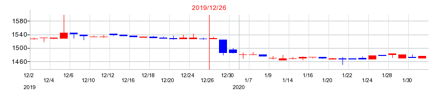 2019年の日本フェンオールの配当落ち日前後の株価チャート