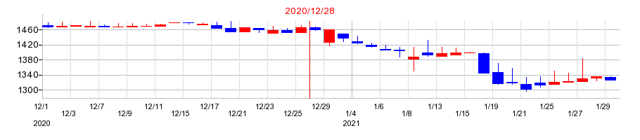 2020年の日本フェンオールの配当落ち日前後の株価チャート