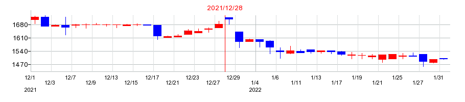 2021年の日本フェンオールの配当落ち日前後の株価チャート