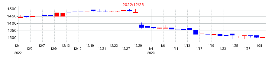 2022年の日本フェンオールの配当落ち日前後の株価チャート