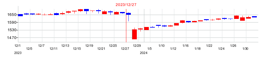 2023年の日本フェンオールの配当落ち日前後の株価チャート