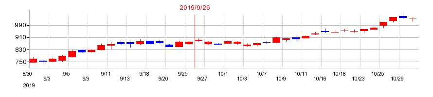 2019年の日本マイクロニクスの配当落ち日前後の株価チャート