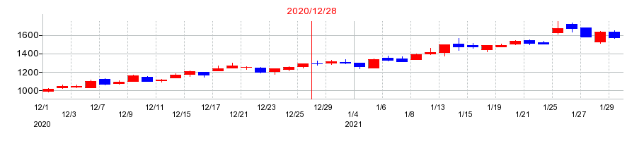 2020年の日本マイクロニクスの配当落ち日前後の株価チャート
