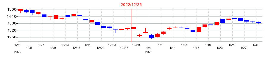 2022年の日本マイクロニクスの配当落ち日前後の株価チャート