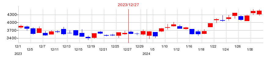 2023年の日本マイクロニクスの配当落ち日前後の株価チャート