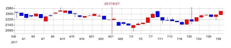 2017年の協立電機の配当落ち日前後の株価チャート