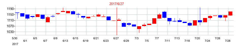 2017年の協立電機の配当落ち日前後の株価チャート