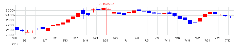 2019年の協立電機の配当落ち日前後の株価チャート