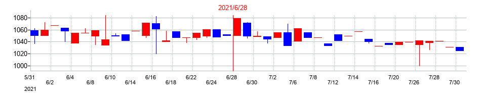 2021年の協立電機の配当落ち日前後の株価チャート