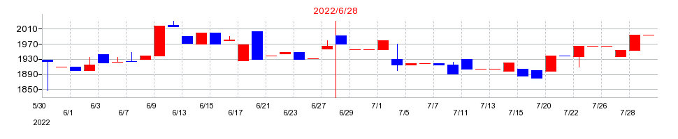 2022年の協立電機の配当落ち日前後の株価チャート