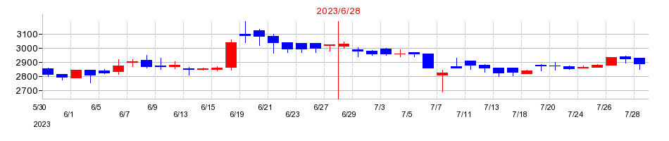 2023年の協立電機の配当落ち日前後の株価チャート