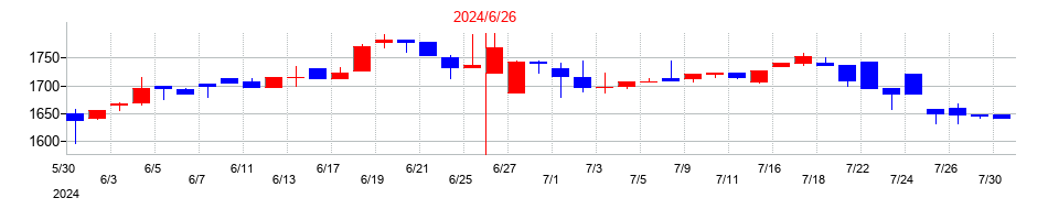 2024年の協立電機の配当落ち日前後の株価チャート