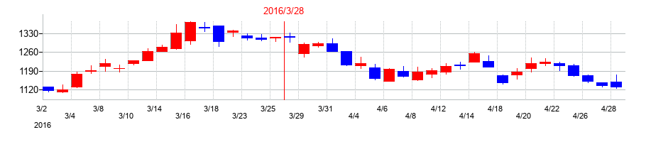 2016年のメガチップスの配当落ち日前後の株価チャート