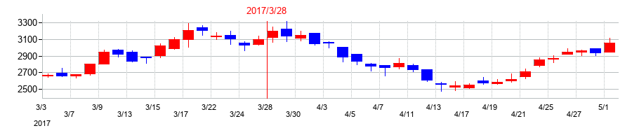 2017年のメガチップスの配当落ち日前後の株価チャート