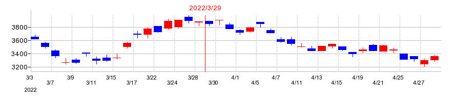 2022年のメガチップスの配当落ち日前後の株価チャート