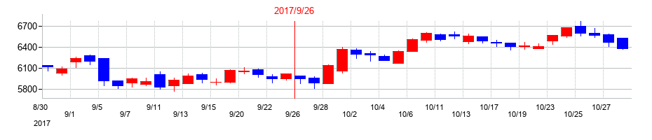 2017年のOBARA GROUPの配当落ち日前後の株価チャート