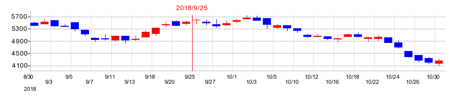 2018年のOBARA GROUPの配当落ち日前後の株価チャート
