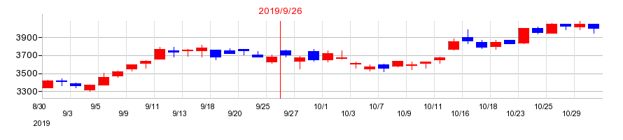 2019年のOBARA GROUPの配当落ち日前後の株価チャート