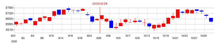 2020年のOBARA GROUPの配当落ち日前後の株価チャート