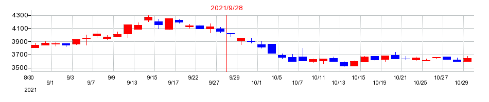2021年のOBARA GROUPの配当落ち日前後の株価チャート