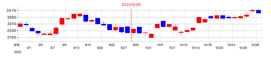 2022年のOBARA GROUPの配当落ち日前後の株価チャート