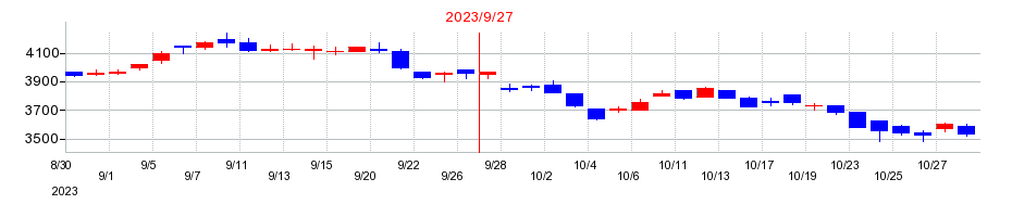2023年のOBARA GROUPの配当落ち日前後の株価チャート