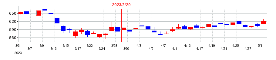 2023年のＩＭＡＧＩＣＡ　ＧＲＯＵＰの配当落ち日前後の株価チャート