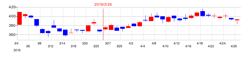 2019年のキョウデンの配当落ち日前後の株価チャート