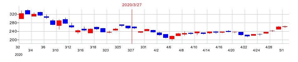 2020年のキョウデンの配当落ち日前後の株価チャート