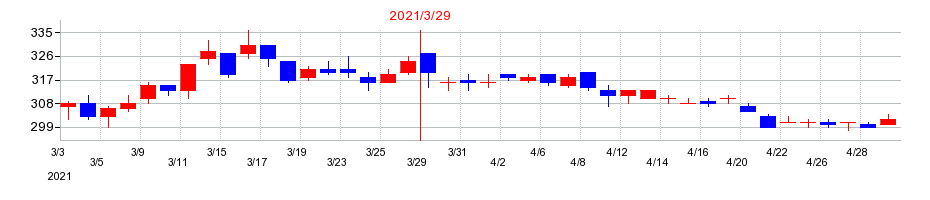 2021年のキョウデンの配当落ち日前後の株価チャート