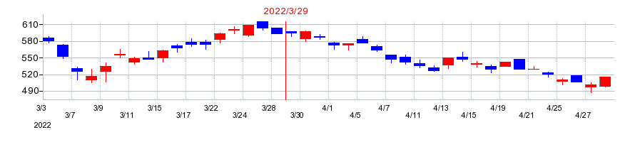 2022年のキョウデンの配当落ち日前後の株価チャート