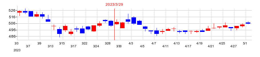 2023年のキョウデンの配当落ち日前後の株価チャート