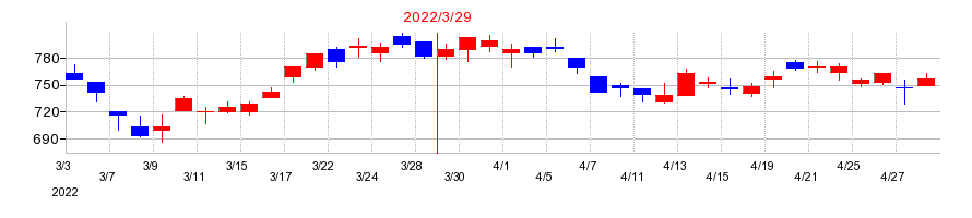 2022年の三社電機製作所の配当落ち日前後の株価チャート