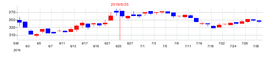2019年のアクモスの配当落ち日前後の株価チャート