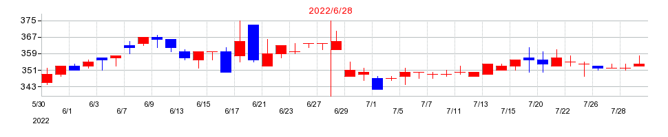 2022年のアクモスの配当落ち日前後の株価チャート