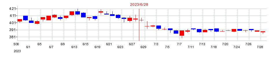 2023年のアクモスの配当落ち日前後の株価チャート