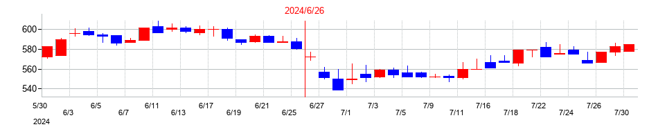 2024年のアクモスの配当落ち日前後の株価チャート