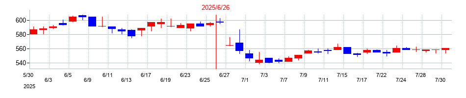 2025年のアクモスの配当落ち日前後の株価チャート