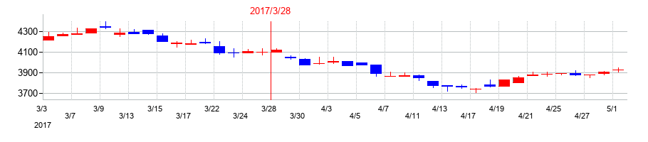 2017年のオーデリックの配当落ち日前後の株価チャート