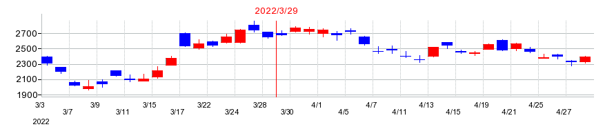2022年のフェローテックホールディングスの配当落ち日前後の株価チャート