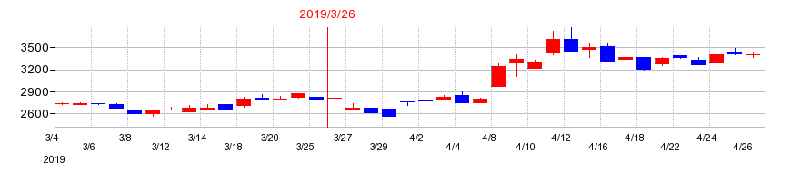 2019年のパルステック工業の配当落ち日前後の株価チャート