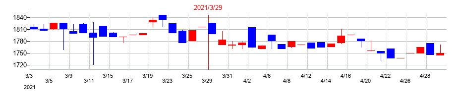 2021年のパルステック工業の配当落ち日前後の株価チャート